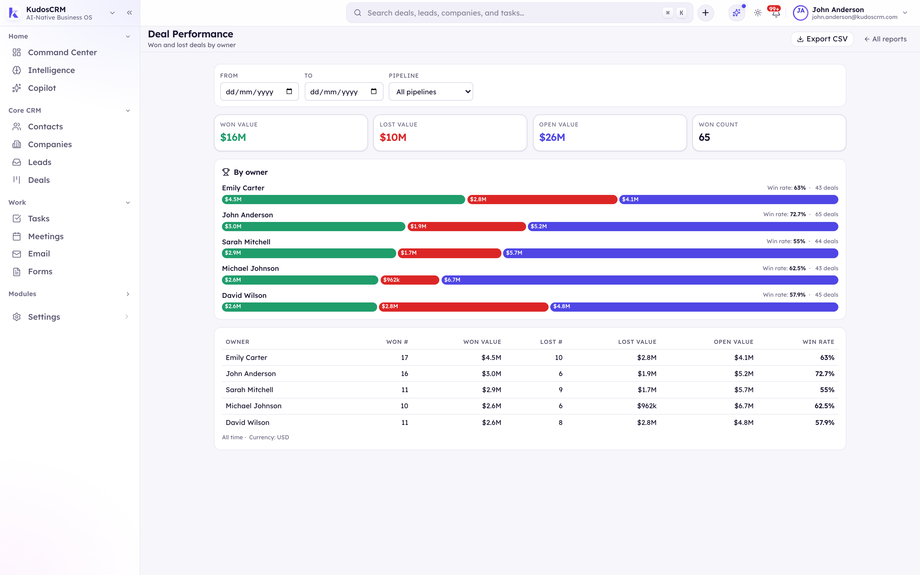 The KudosCRM deal performance report with won, lost and open deals by owner, win rate and a CSV export button