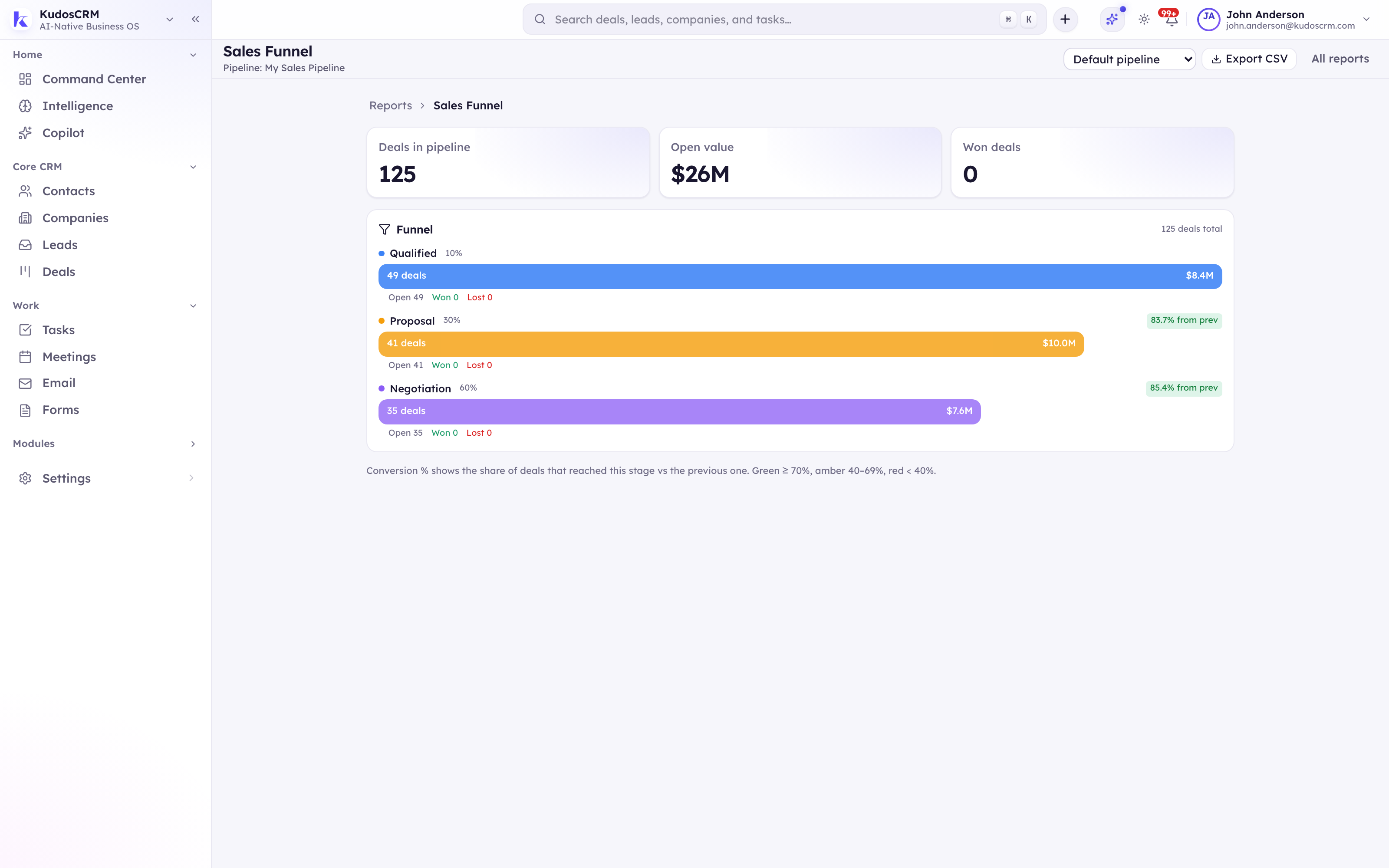 The KudosCRM sales funnel report showing per-stage deal counts and stage-to-stage conversion recalculated from live records