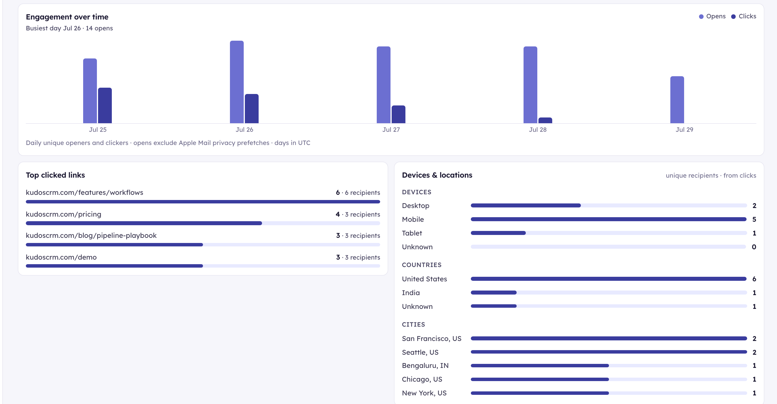 KudosCRM campaign engagement detail — daily opens and clicks over time, top clicked links, and a device and location breakdown