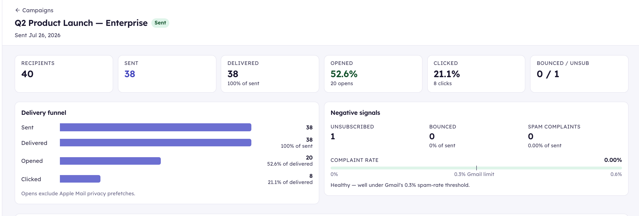 A KudosCRM email campaign report with open rate, click rate, bounces and unsubscribes computed from the live send