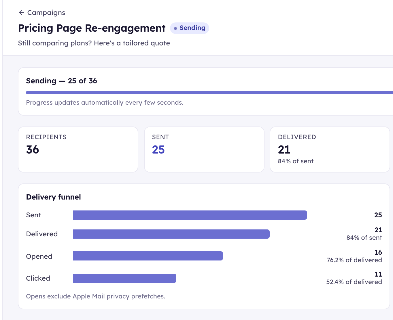 A KudosCRM email campaign mid-send — 25 of 36 recipients sent, showing the live send progress, recipient and delivery counters, and the delivery funnel