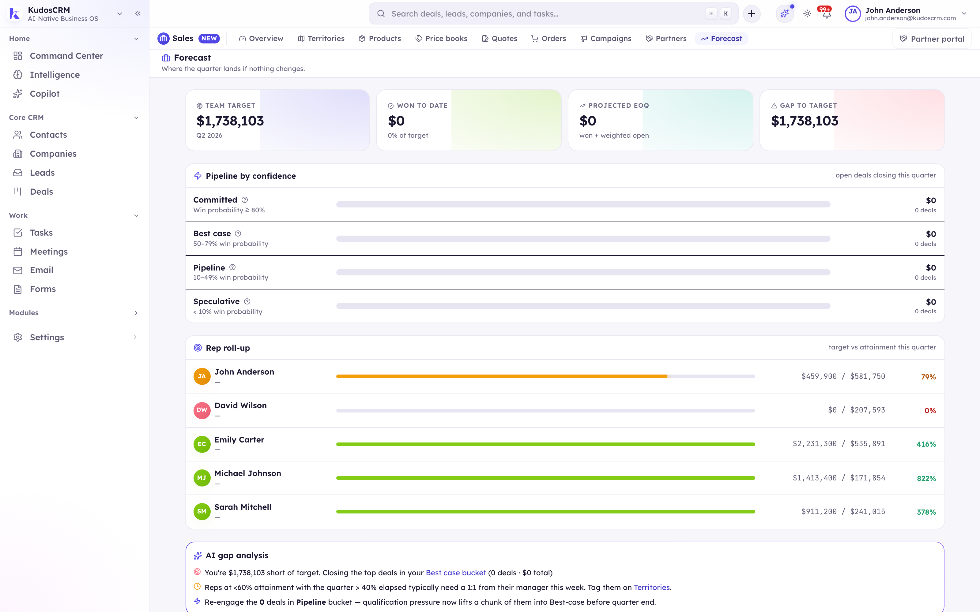 The KudosCRM sales forecast with pipeline confidence buckets and rep roll-up